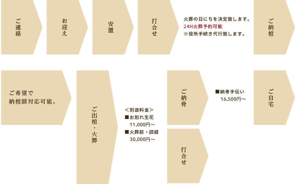 火葬の流れ